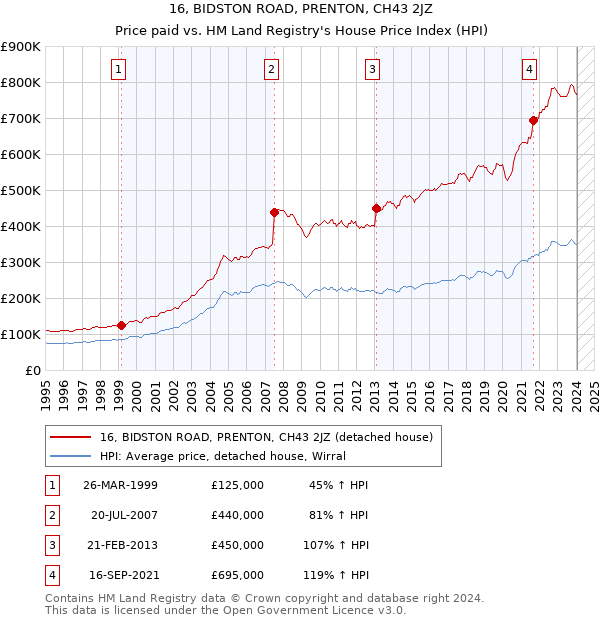 16, BIDSTON ROAD, PRENTON, CH43 2JZ: Price paid vs HM Land Registry's House Price Index