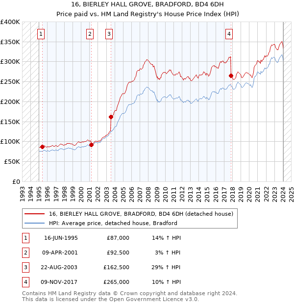 16, BIERLEY HALL GROVE, BRADFORD, BD4 6DH: Price paid vs HM Land Registry's House Price Index