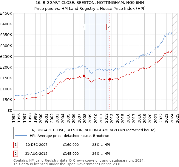 16, BIGGART CLOSE, BEESTON, NOTTINGHAM, NG9 6NN: Price paid vs HM Land Registry's House Price Index