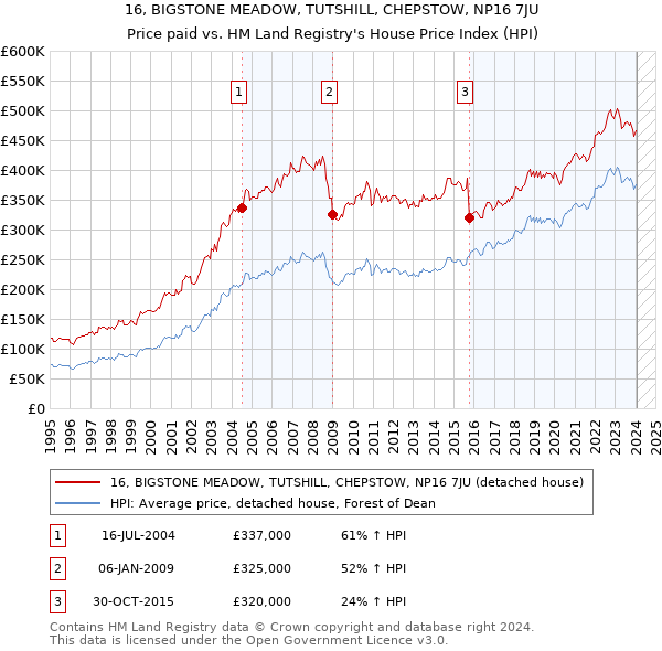 16, BIGSTONE MEADOW, TUTSHILL, CHEPSTOW, NP16 7JU: Price paid vs HM Land Registry's House Price Index