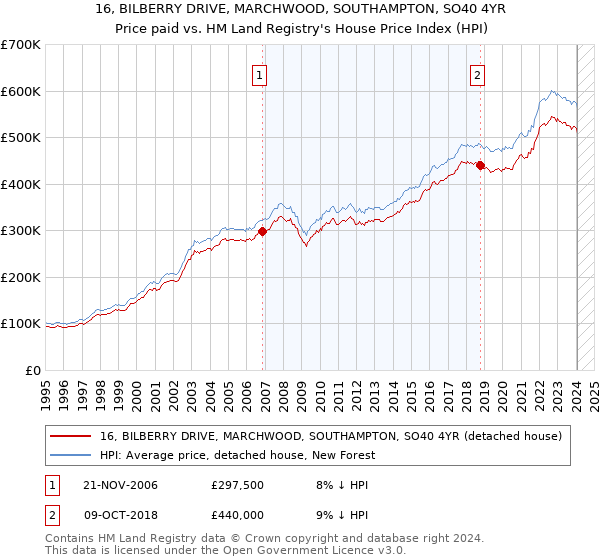 16, BILBERRY DRIVE, MARCHWOOD, SOUTHAMPTON, SO40 4YR: Price paid vs HM Land Registry's House Price Index