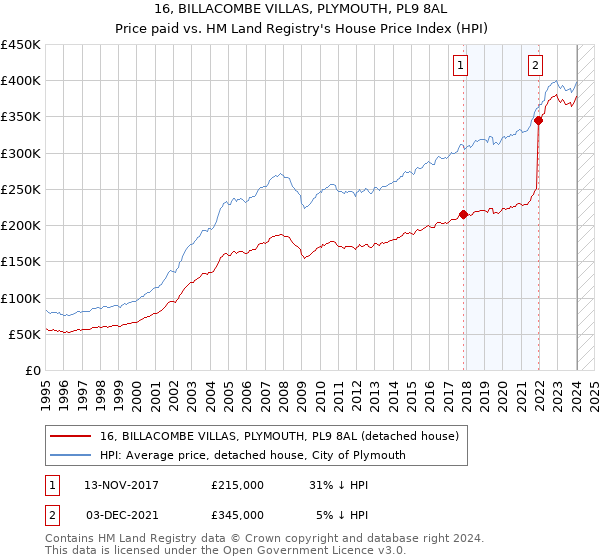 16, BILLACOMBE VILLAS, PLYMOUTH, PL9 8AL: Price paid vs HM Land Registry's House Price Index