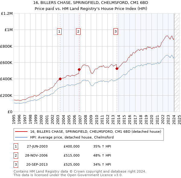16, BILLERS CHASE, SPRINGFIELD, CHELMSFORD, CM1 6BD: Price paid vs HM Land Registry's House Price Index