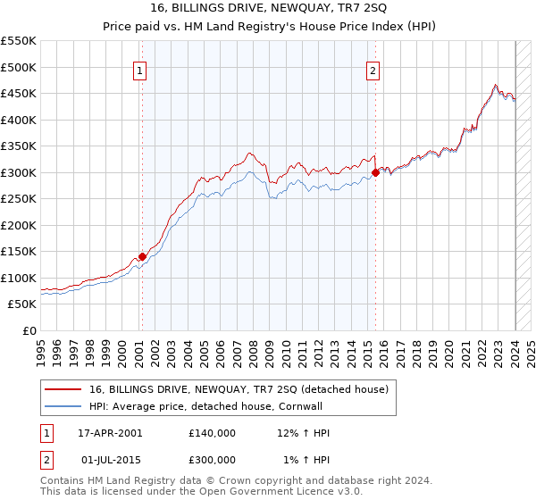 16, BILLINGS DRIVE, NEWQUAY, TR7 2SQ: Price paid vs HM Land Registry's House Price Index