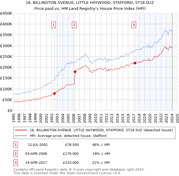 16, BILLINGTON AVENUE, LITTLE HAYWOOD, STAFFORD, ST18 0UZ: Price paid vs HM Land Registry's House Price Index