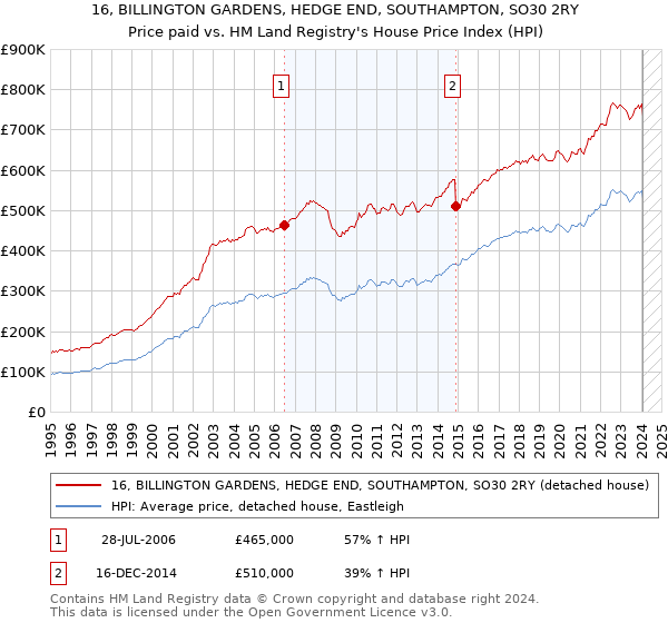 16, BILLINGTON GARDENS, HEDGE END, SOUTHAMPTON, SO30 2RY: Price paid vs HM Land Registry's House Price Index