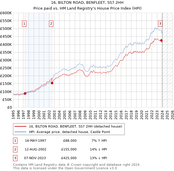 16, BILTON ROAD, BENFLEET, SS7 2HH: Price paid vs HM Land Registry's House Price Index