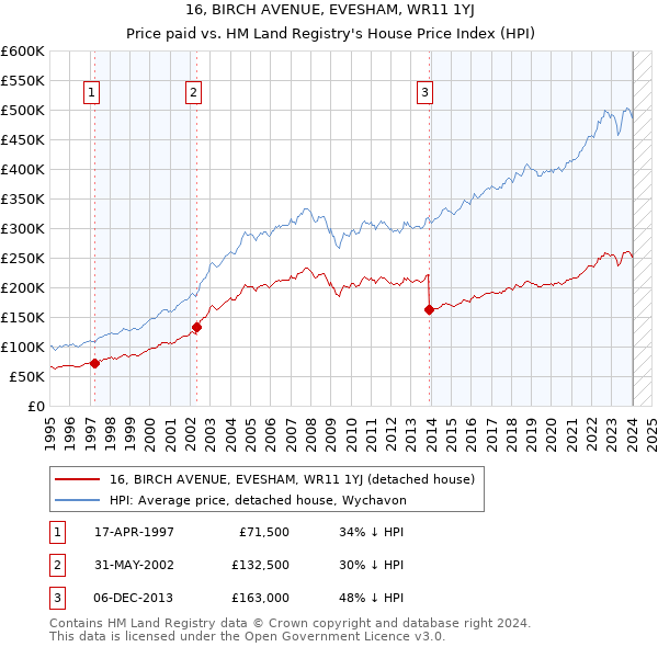 16, BIRCH AVENUE, EVESHAM, WR11 1YJ: Price paid vs HM Land Registry's House Price Index