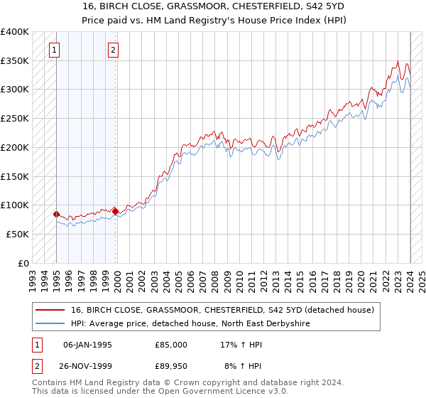 16, BIRCH CLOSE, GRASSMOOR, CHESTERFIELD, S42 5YD: Price paid vs HM Land Registry's House Price Index