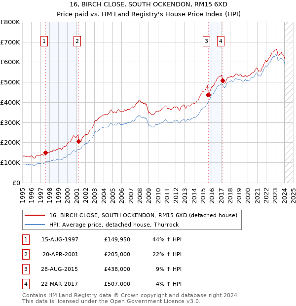 16, BIRCH CLOSE, SOUTH OCKENDON, RM15 6XD: Price paid vs HM Land Registry's House Price Index