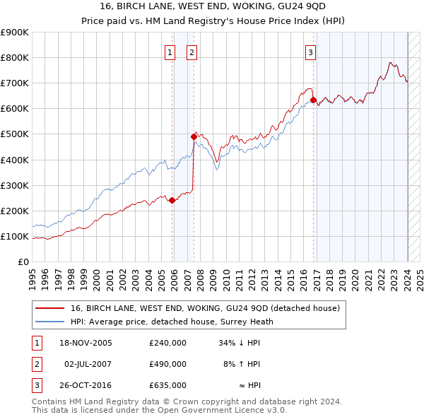 16, BIRCH LANE, WEST END, WOKING, GU24 9QD: Price paid vs HM Land Registry's House Price Index