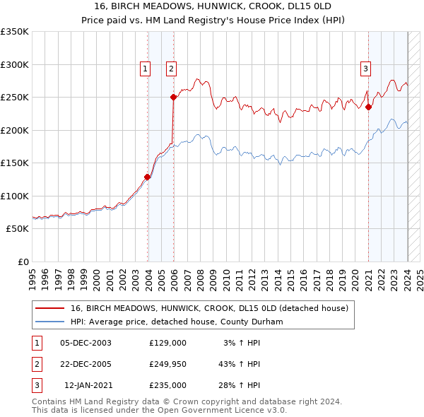 16, BIRCH MEADOWS, HUNWICK, CROOK, DL15 0LD: Price paid vs HM Land Registry's House Price Index