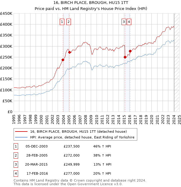 16, BIRCH PLACE, BROUGH, HU15 1TT: Price paid vs HM Land Registry's House Price Index
