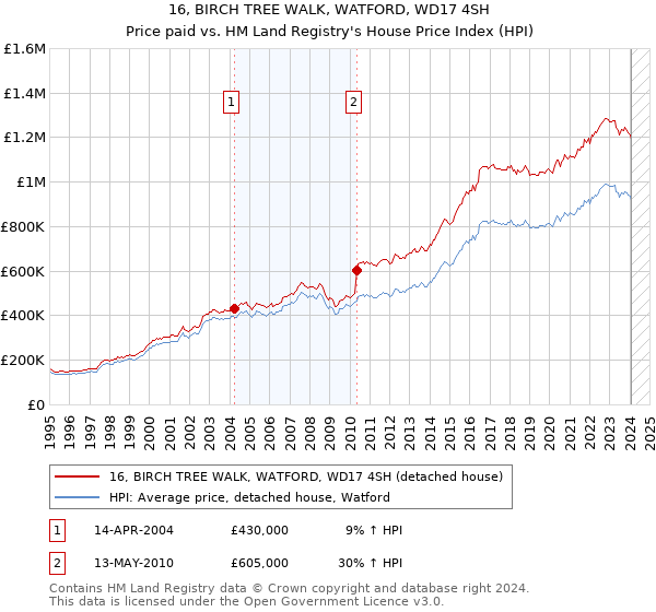 16, BIRCH TREE WALK, WATFORD, WD17 4SH: Price paid vs HM Land Registry's House Price Index