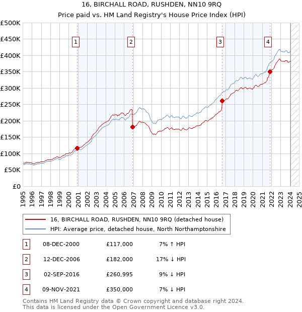16, BIRCHALL ROAD, RUSHDEN, NN10 9RQ: Price paid vs HM Land Registry's House Price Index