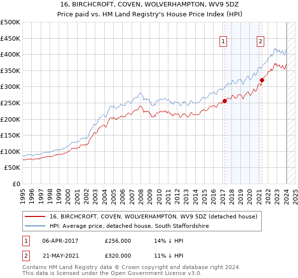 16, BIRCHCROFT, COVEN, WOLVERHAMPTON, WV9 5DZ: Price paid vs HM Land Registry's House Price Index