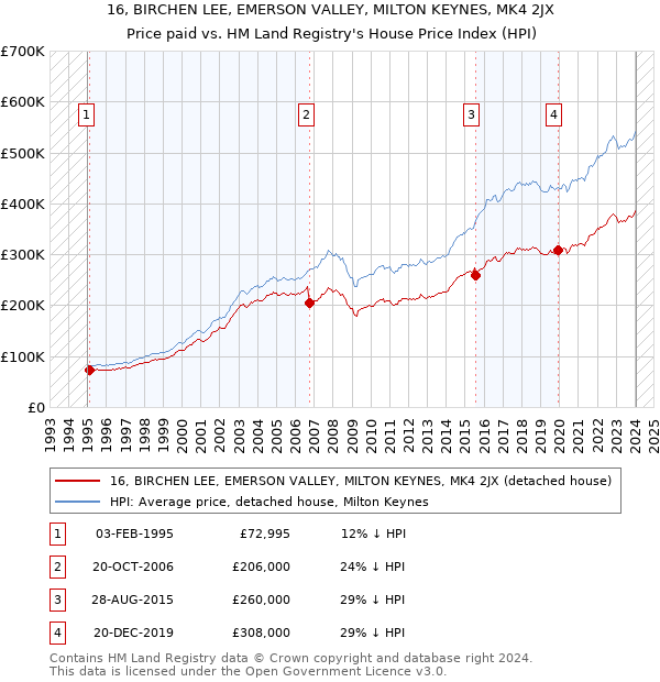 16, BIRCHEN LEE, EMERSON VALLEY, MILTON KEYNES, MK4 2JX: Price paid vs HM Land Registry's House Price Index