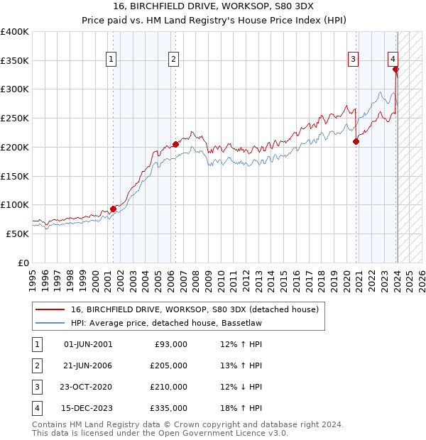 16, BIRCHFIELD DRIVE, WORKSOP, S80 3DX: Price paid vs HM Land Registry's House Price Index