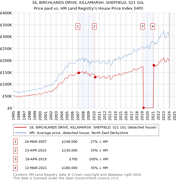 16, BIRCHLANDS DRIVE, KILLAMARSH, SHEFFIELD, S21 1GL: Price paid vs HM Land Registry's House Price Index