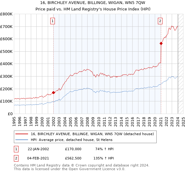 16, BIRCHLEY AVENUE, BILLINGE, WIGAN, WN5 7QW: Price paid vs HM Land Registry's House Price Index