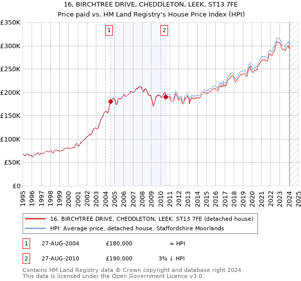 16, BIRCHTREE DRIVE, CHEDDLETON, LEEK, ST13 7FE: Price paid vs HM Land Registry's House Price Index