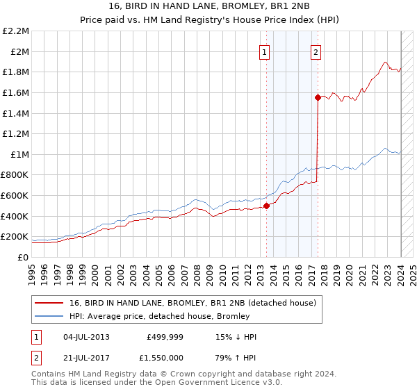 16, BIRD IN HAND LANE, BROMLEY, BR1 2NB: Price paid vs HM Land Registry's House Price Index