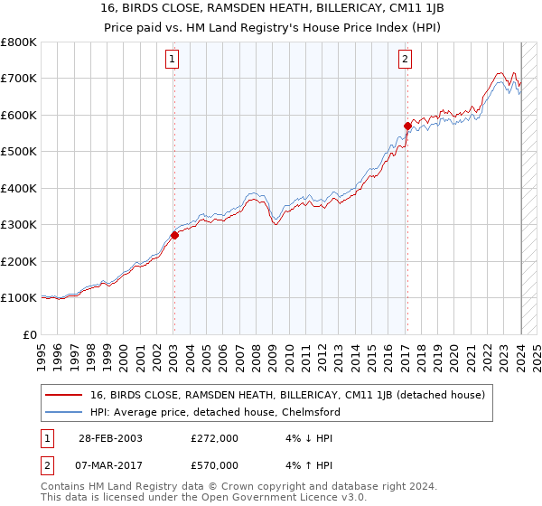 16, BIRDS CLOSE, RAMSDEN HEATH, BILLERICAY, CM11 1JB: Price paid vs HM Land Registry's House Price Index
