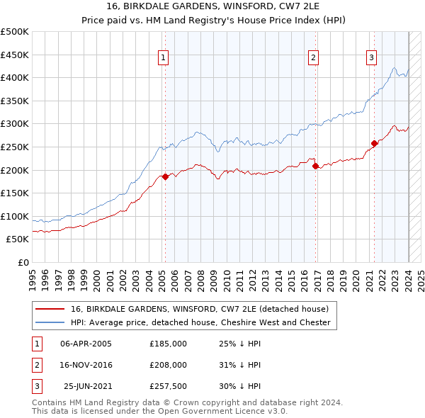 16, BIRKDALE GARDENS, WINSFORD, CW7 2LE: Price paid vs HM Land Registry's House Price Index
