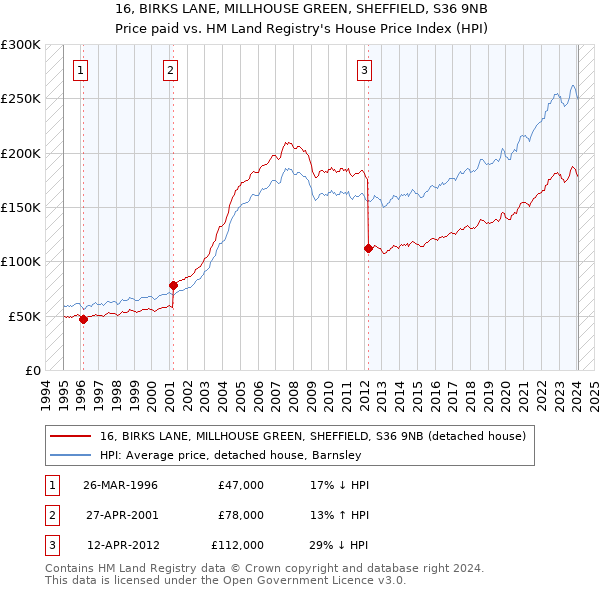 16, BIRKS LANE, MILLHOUSE GREEN, SHEFFIELD, S36 9NB: Price paid vs HM Land Registry's House Price Index