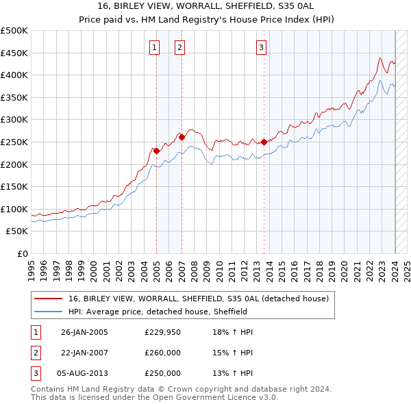 16, BIRLEY VIEW, WORRALL, SHEFFIELD, S35 0AL: Price paid vs HM Land Registry's House Price Index