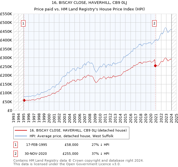 16, BISCAY CLOSE, HAVERHILL, CB9 0LJ: Price paid vs HM Land Registry's House Price Index
