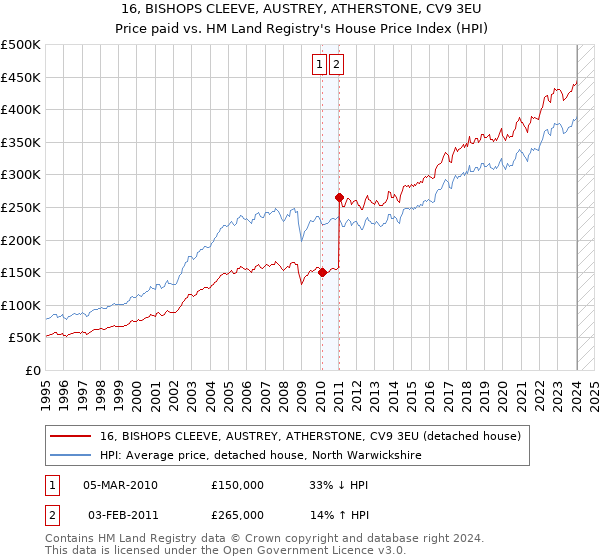 16, BISHOPS CLEEVE, AUSTREY, ATHERSTONE, CV9 3EU: Price paid vs HM Land Registry's House Price Index