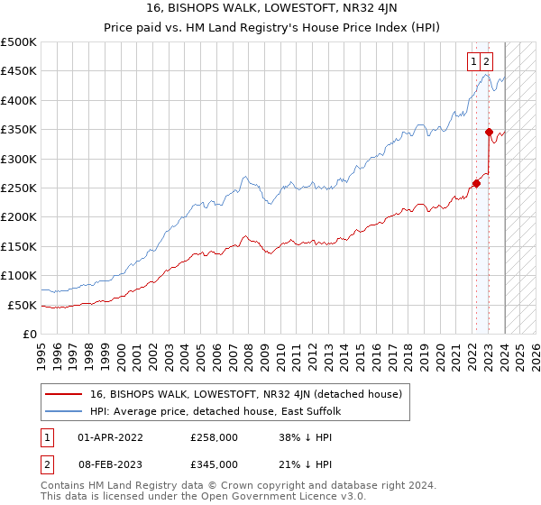 16, BISHOPS WALK, LOWESTOFT, NR32 4JN: Price paid vs HM Land Registry's House Price Index