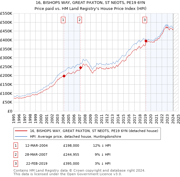 16, BISHOPS WAY, GREAT PAXTON, ST NEOTS, PE19 6YN: Price paid vs HM Land Registry's House Price Index