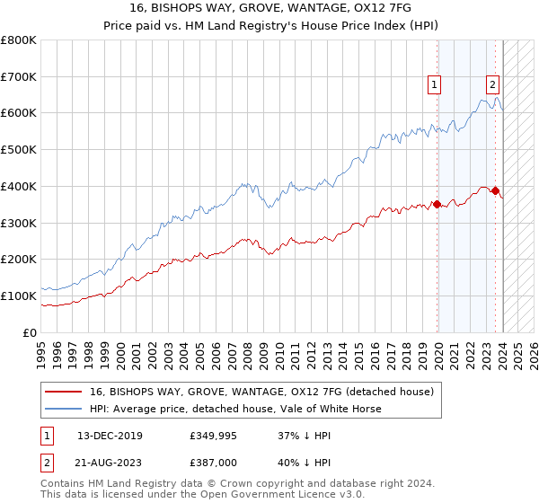 16, BISHOPS WAY, GROVE, WANTAGE, OX12 7FG: Price paid vs HM Land Registry's House Price Index