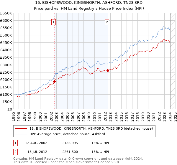 16, BISHOPSWOOD, KINGSNORTH, ASHFORD, TN23 3RD: Price paid vs HM Land Registry's House Price Index