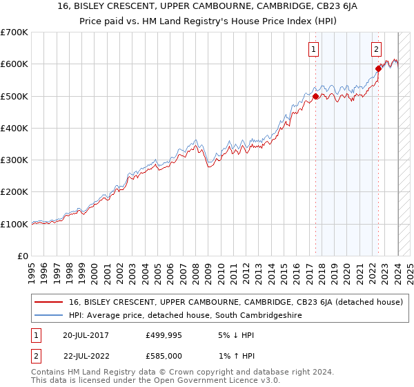 16, BISLEY CRESCENT, UPPER CAMBOURNE, CAMBRIDGE, CB23 6JA: Price paid vs HM Land Registry's House Price Index