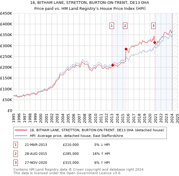16, BITHAM LANE, STRETTON, BURTON-ON-TRENT, DE13 0HA: Price paid vs HM Land Registry's House Price Index