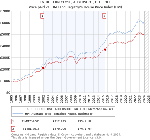 16, BITTERN CLOSE, ALDERSHOT, GU11 3FL: Price paid vs HM Land Registry's House Price Index