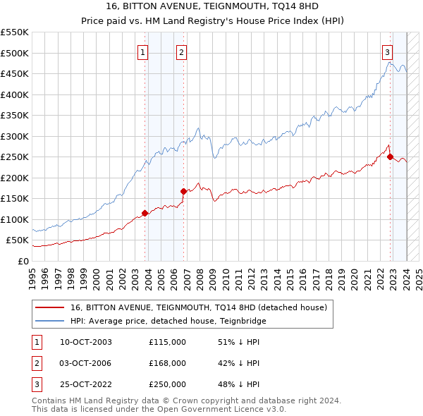 16, BITTON AVENUE, TEIGNMOUTH, TQ14 8HD: Price paid vs HM Land Registry's House Price Index