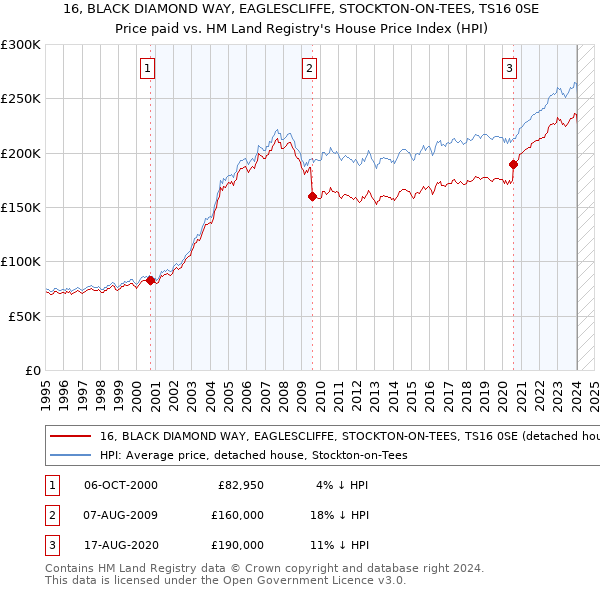 16, BLACK DIAMOND WAY, EAGLESCLIFFE, STOCKTON-ON-TEES, TS16 0SE: Price paid vs HM Land Registry's House Price Index