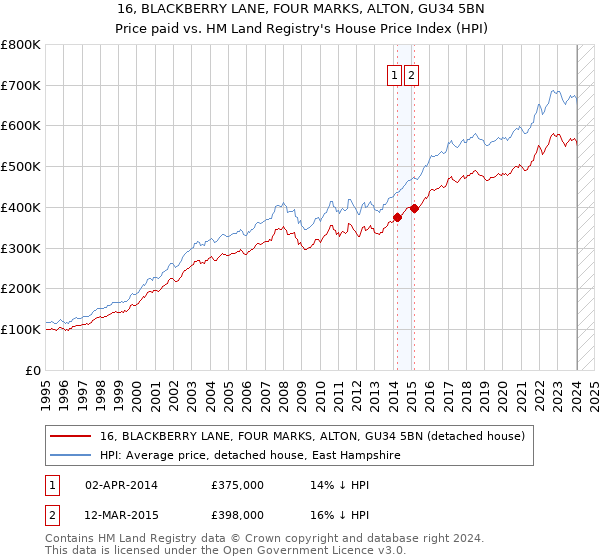 16, BLACKBERRY LANE, FOUR MARKS, ALTON, GU34 5BN: Price paid vs HM Land Registry's House Price Index