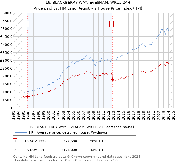 16, BLACKBERRY WAY, EVESHAM, WR11 2AH: Price paid vs HM Land Registry's House Price Index