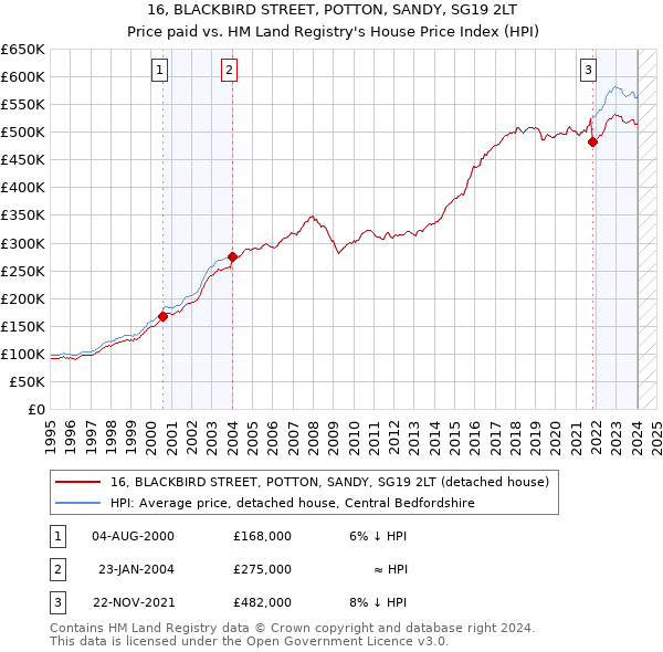 16, BLACKBIRD STREET, POTTON, SANDY, SG19 2LT: Price paid vs HM Land Registry's House Price Index