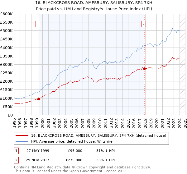 16, BLACKCROSS ROAD, AMESBURY, SALISBURY, SP4 7XH: Price paid vs HM Land Registry's House Price Index