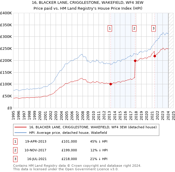 16, BLACKER LANE, CRIGGLESTONE, WAKEFIELD, WF4 3EW: Price paid vs HM Land Registry's House Price Index