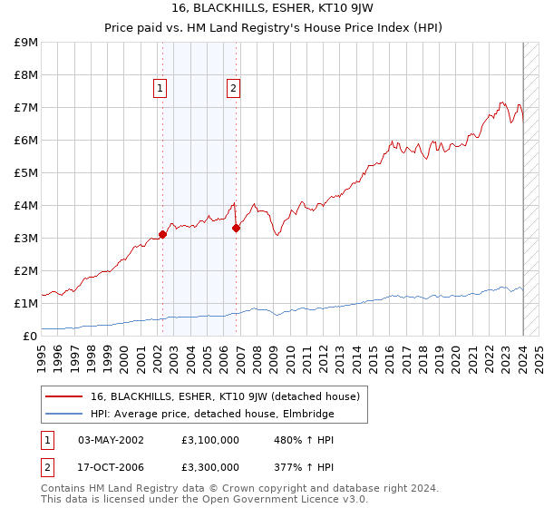 16, BLACKHILLS, ESHER, KT10 9JW: Price paid vs HM Land Registry's House Price Index
