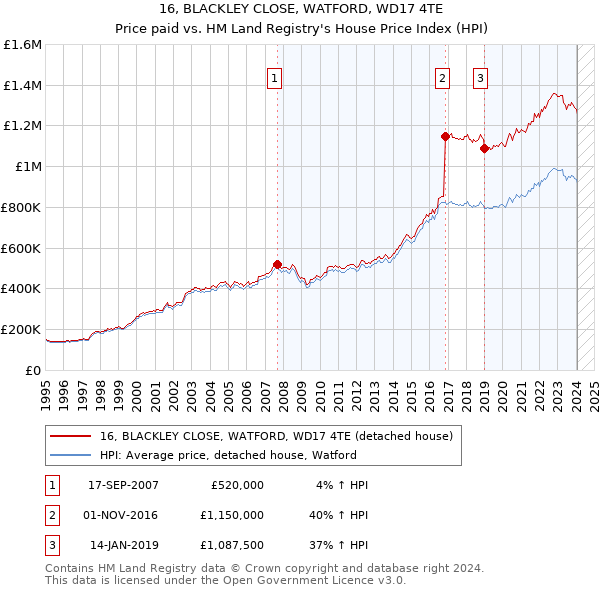 16, BLACKLEY CLOSE, WATFORD, WD17 4TE: Price paid vs HM Land Registry's House Price Index