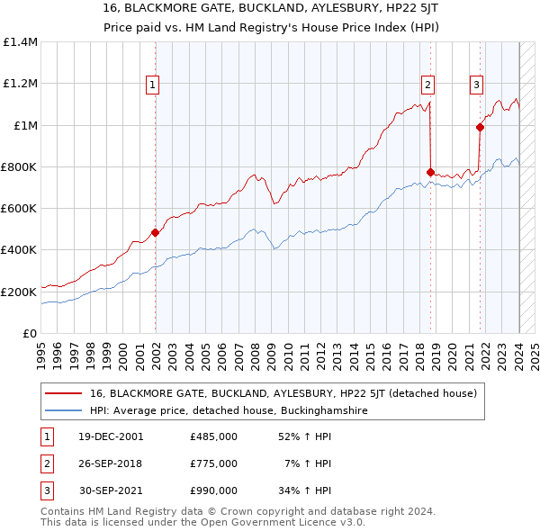 16, BLACKMORE GATE, BUCKLAND, AYLESBURY, HP22 5JT: Price paid vs HM Land Registry's House Price Index