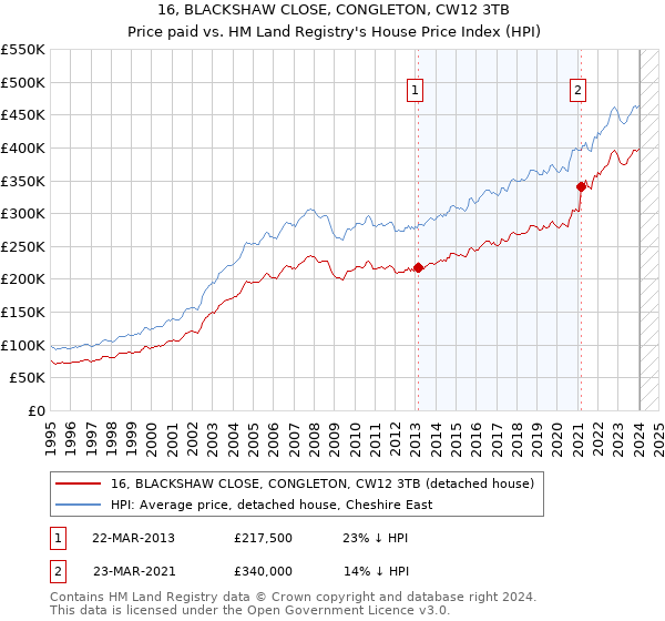 16, BLACKSHAW CLOSE, CONGLETON, CW12 3TB: Price paid vs HM Land Registry's House Price Index
